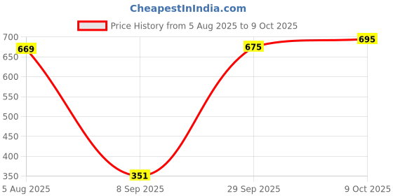 flipkart.com austivo Men Full Sleeve Striped Sweatshirt austivo Price History Graph from 5 Aug 2025 to 9 Oct 2025