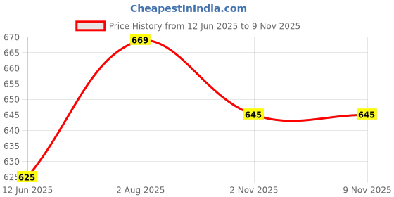 flipkart.com austivo Men Full Sleeve Striped Sweatshirt austivo Price History Graph from 12 Jun 2025 to 8 Nov 2025