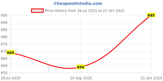 flipkart.com austivo Men Full Sleeve Striped Sweatshirt austivo Price History Graph from 26 Jul 2025 to 21 Oct 2025