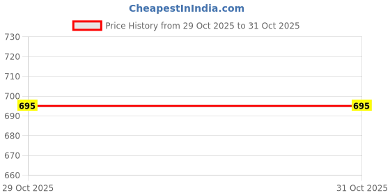 flipkart.com austivo Men Full Sleeve Striped Sweatshirt austivo Price History Graph from 29 Oct 2025 to 31 Oct 2025