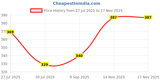 flipkart.com austivo Men Printed Polo Neck Cotton Blend Multicolor T-Shirt austivo Price History Graph from 27 Jul 2025 to 17 Nov 2025
