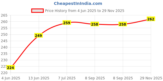 flipkart.com austivo Men Self Design Round Neck Polyester Maroon T-Shirt austivo Price History Graph from 4 Jun 2025 to 29 Nov 2025