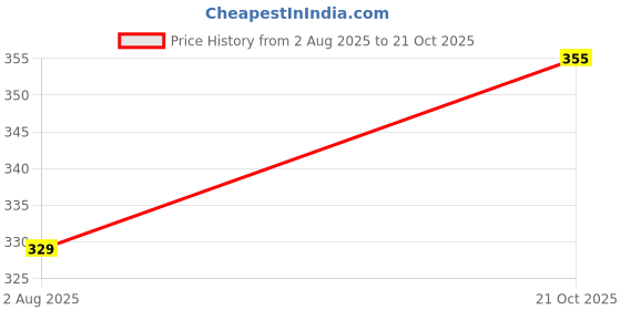 flipkart.com austivo Men Striped Polo Neck Cotton Blend Multicolor T-Shirt austivo Price History Graph from 2 Aug 2025 to 21 Oct 2025