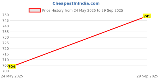 flipkart.com austivo Top Pant Co-ords Set austivo Price History Graph from 24 May 2025 to 29 Sep 2025