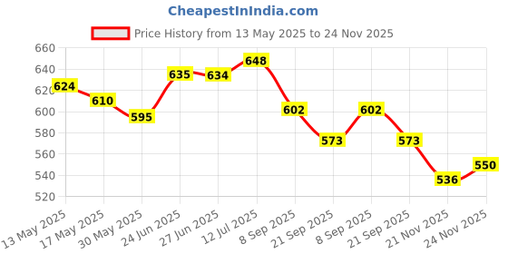 flipkart.com dunlop AUSTRALIAN-OPEN Tennis Ball dunlop Price History Graph from 13 May 2025 to 24 Nov 2025