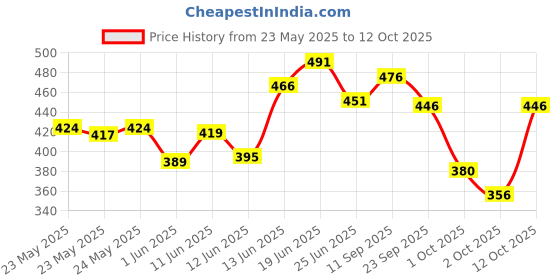 flipkart.com pilgrim Australian Tea Tree Anti-Dandruff Scalp Serum Relieves Itchiness & Inflammation pilgrim Price History Graph from 23 May 2025 to 12 Oct 2025