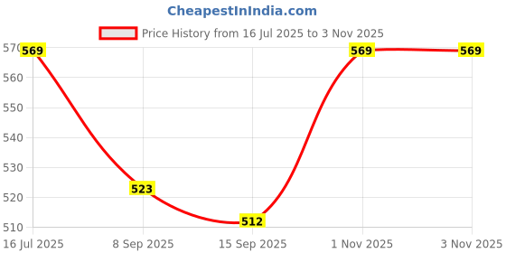 flipkart.com tag8 Austria Flag Smart Luggage tag |Trendy Luggage tag ID Identification pack of 2 Location Smart Tracker tag8 Price History Graph from 16 Jul 2025 to 1 Nov 2025