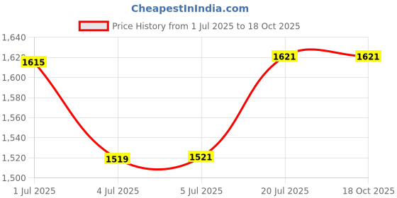 flipkart.com prop it up Austrian Crystal (k-9/Asfour) Small Size Led Chandelier Chandelier Ceiling Lamp prop it up Price History Graph from 1 Jul 2025 to 18 Oct 2025