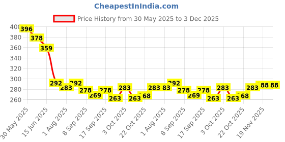 flipkart.com austro Labs Austroo Pain relief Oil - 100ml pack 2 Liquid Liquid austro Price History Graph from 30 May 2025 to 3 Dec 2025