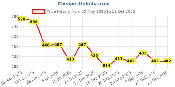 flipkart.com austro Labs Austru Pain relief Oil - 100 ml pack 4 Liquid Inhaler austro Price History Graph from 30 May 2025 to 11 Oct 2025