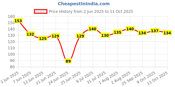 flipkart.com austro Labs Austru Pain relief Oil - 60 ml pack 1 Liquid Liquid austro Price History Graph from 2 Jun 2025 to 11 Oct 2025