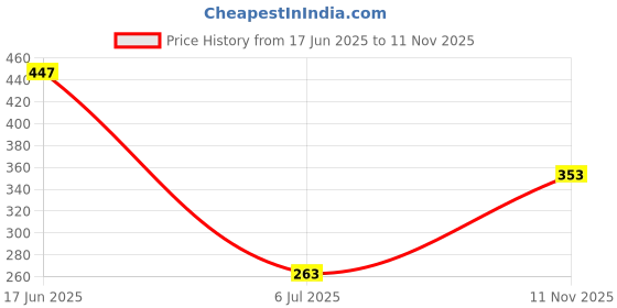 flipkart.com austro Labs Austru Pain relief Oil -60 ml pack 4 Liquid Liquid austro Price History Graph from 17 Jun 2025 to 11 Nov 2025