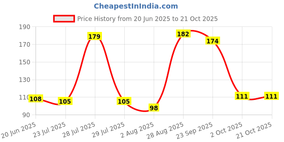 flipkart.com austro LAL TAIL austro Price History Graph from 20 Jun 2025 to 21 Oct 2025