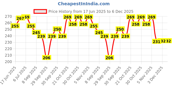 flipkart.com austro Musli austro Price History Graph from 17 Jun 2025 to 5 Dec 2025