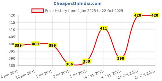 flipkart.com austro Olivol Baby Massage Oil 100ml (Pack of 4) austro Price History Graph from 4 Jun 2025 to 21 Oct 2025