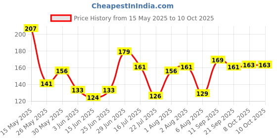 flipkart.com austro RELIEF PAIN OIL KARAY DARD KO BY BY 100 ML Liquid austro Price History Graph from 15 May 2025 to 10 Oct 2025