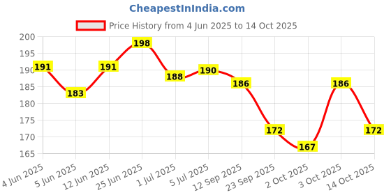 flipkart.com austrolabs Dental Gum Paint – 30 ML BY AUSTRO LABS Pet Toothpaste austrolabs Price History Graph from 4 Jun 2025 to 14 Oct 2025