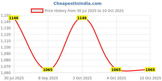 flipkart.com autarky 4XL Tear Drop Bean Bag Cover(Without Beans) autarky Price History Graph from 30 Jul 2025 to 9 Oct 2025