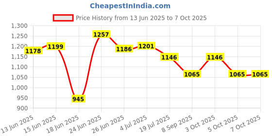 flipkart.com autarky 4XL Tear Drop Bean Bag Cover(Without Beans) autarky Price History Graph from 13 Jun 2025 to 6 Oct 2025