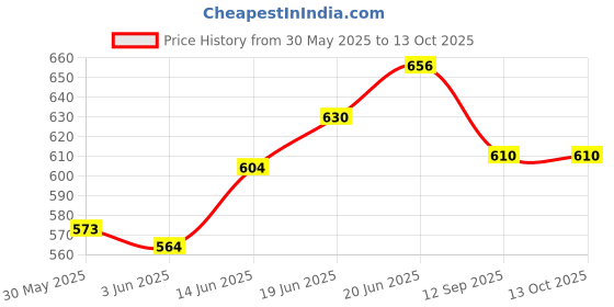 flipkart.com autarky XL Tear Drop Bean Bag Cover(Without Beans) autarky Price History Graph from 30 May 2025 to 13 Oct 2025