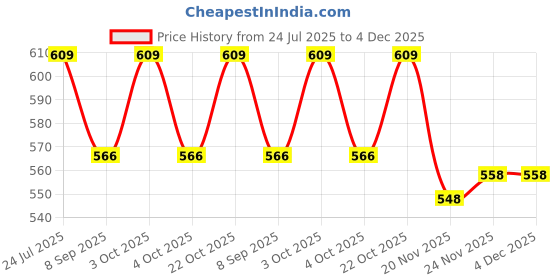 flipkart.com autarky XL Tear Drop Bean Bag Cover(Without Beans) autarky Price History Graph from 24 Jul 2025 to 3 Dec 2025