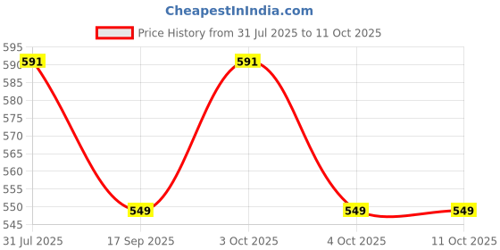 flipkart.com autarky XL Tear Drop Bean Bag Cover(Without Beans) autarky Price History Graph from 31 Jul 2025 to 11 Oct 2025