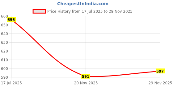 flipkart.com autarky XL Tear Drop Bean Bag Cover(Without Beans) autarky Price History Graph from 17 Jul 2025 to 29 Nov 2025