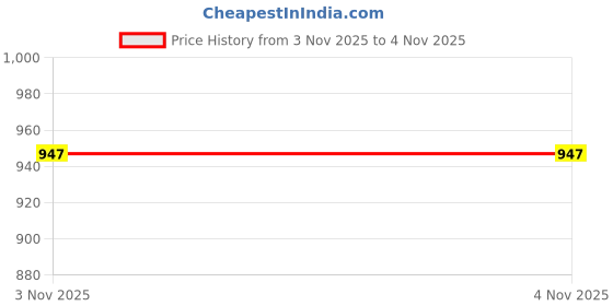 flipkart.com autarky XXXL Tear Drop Bean Bag Cover (Without Beans) autarky Price History Graph from 3 Nov 2025 to 4 Nov 2025