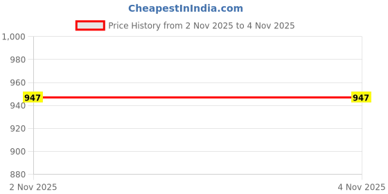 flipkart.com autarky XXXL Tear Drop Bean Bag Cover (Without Beans) autarky Price History Graph from 2 Nov 2025 to 3 Nov 2025