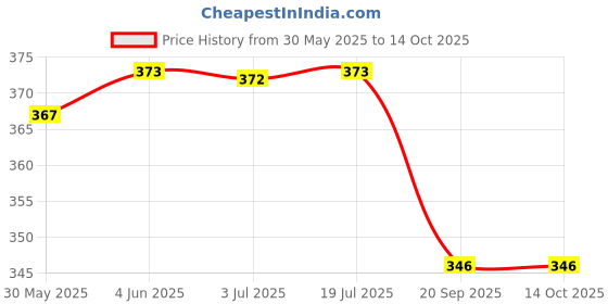 flipkart.com autemocare Heavy Duty Tire Sealant autemocare Price History Graph from 30 May 2025 to 13 Oct 2025
