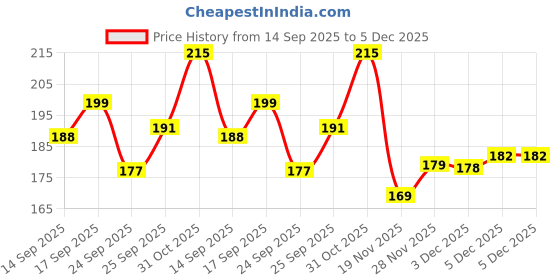 flipkart.com auteur Jotter Blue Ink Smooth Writing Ball Pen Refill auteur Price History Graph from 14 Sep 2025 to 5 Dec 2025