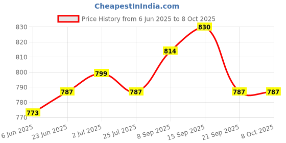 flipkart.com authentic ak Printed Party Bag authentic ak Price History Graph from 6 Jun 2025 to 7 Oct 2025