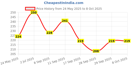 flipkart.com authentic ak Printed Party Bag authentic ak Price History Graph from 24 May 2025 to 8 Oct 2025