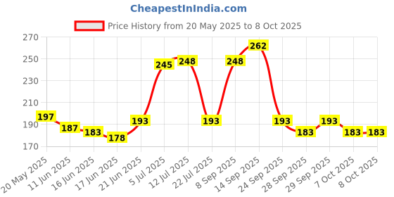 flipkart.com authentic ak Printed Party Bag authentic ak Price History Graph from 20 May 2025 to 7 Oct 2025