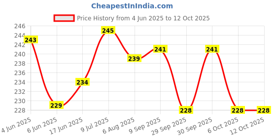 flipkart.com authentic ak Printed Party Bag authentic ak Price History Graph from 4 Jun 2025 to 12 Oct 2025