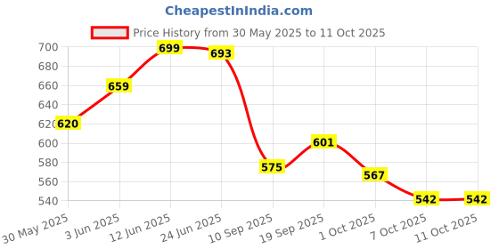 flipkart.com authentic ak Printed Party Bag authentic ak Price History Graph from 30 May 2025 to 10 Oct 2025