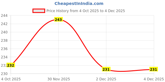 flipkart.com authentic ak Women Pink Potli authentic ak Price History Graph from 4 Oct 2025 to 4 Dec 2025