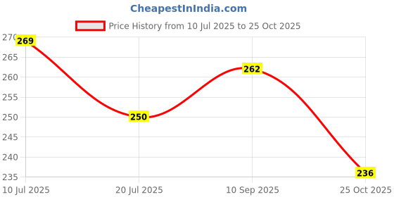 flipkart.com authentic ak Women Red Potli authentic ak Price History Graph from 10 Jul 2025 to 25 Oct 2025