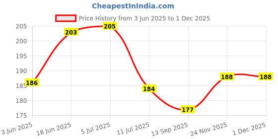 flipkart.com jsr sri meenakshi Authentic DASANGAM Dhoop Powder with Cone and Burner Plate for Pooja & Fragrance Floral Dhoop jsr sri meenakshi Price History Graph from 3 Jun 2025 to 29 Nov 2025