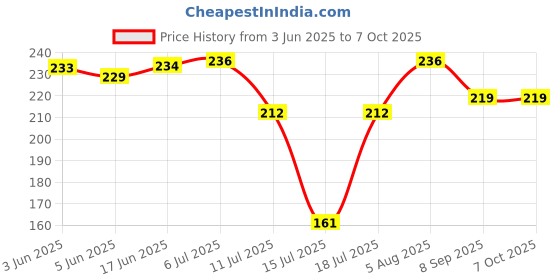 flipkart.com authentic enterprises Chutney Jar Suitable for BAJAJ/ SUMEET/ PRESTIGE/ PREETHI/USHA Mixer Juicer Jar authentic enterprises Price History Graph from 3 Jun 2025 to 6 Oct 2025