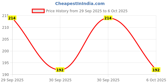 flipkart.com Authentic Goku Anime Mouse Pad,Smooth Mouse Control for Laptop & computer (9x7inch) Non Slip Base Mousepad Price History Graph from 29 Sep 2025 to 6 Oct 2025
