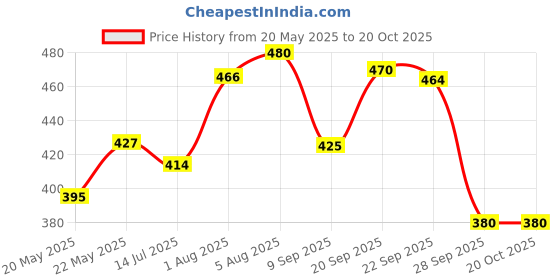 flipkart.com satvik creations Authentic Handcrafted : Celebrating India's Artistic Heritage Toran satvik creations Price History Graph from 20 May 2025 to 19 Oct 2025