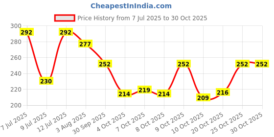 flipkart.com gemsji Authentic Karungali Malai | Certified Black Ebony Wood Spiritual Mala | 54 Beads Wood Chain gemsji Price History Graph from 7 Jul 2025 to 30 Oct 2025