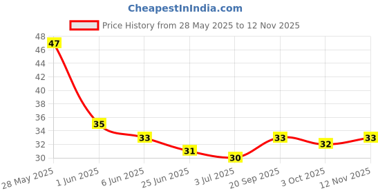 flipkart.com authentic store Eyebrow Painless Facial Hair Remover Razor for Face, Women and Men (Multicolour) - Pack of 3, Men & Women authentic store Price History Graph from 28 May 2025 to 12 Nov 2025