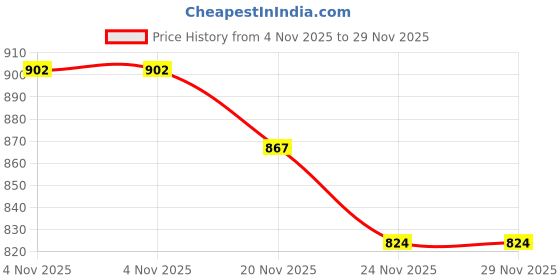 flipkart.com AUTHENTIC WHOLESALE COOLER Liquid Cooling All in one Cooler Price History Graph from 4 Nov 2025 to 29 Nov 2025