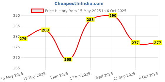 flipkart.com authentix Yoke Table Lamp Price History Graph from 15 May 2025 to 6 Oct 2025