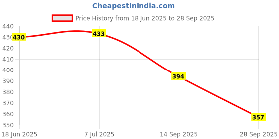 flipkart.com authfort 117 Revive Phoenix Cho-Z Layer System Gyroscope Ripcord Launcher authfort Price History Graph from 18 Jun 2025 to 28 Sep 2025