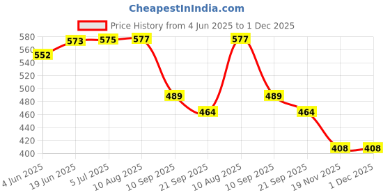 flipkart.com authfort 1:64 Deesney Pack of 6 ( Lightning McQueen, Jackson Storm, Cruz Ramirez,Mater,Octane Gain,Sheriff ) pack of 6 authfort Price History Graph from 4 Jun 2025 to 1 Dec 2025