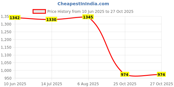 flipkart.com authfort 22 Inch Beginners Skateboard With Tool For kids age 3-12 22 inch x 10 inch Skateboard authfort Price History Graph from 10 Jun 2025 to 27 Oct 2025
