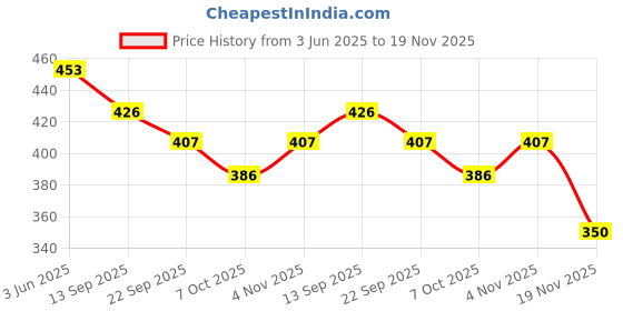 flipkart.com authfort 2x2 Cube,Pyraminx Pyramid Triangle High Speed N 3x3x3 Sticker-ed Cube authfort Price History Graph from 3 Jun 2025 to 19 Nov 2025